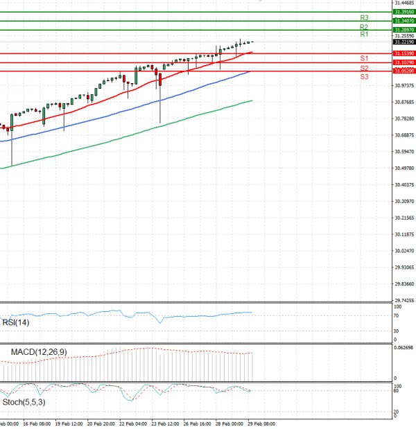 Dollar - Turkish Lira Analysis Technical analysis 29/02/2024