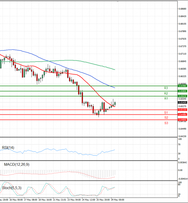 Australian Dollar - Dollar Analysis Technical analysis 29/05/2023