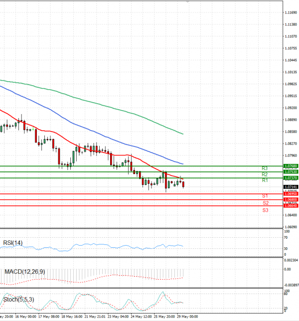 Euro - Dollar Analysis Technical analysis 29/05/2023