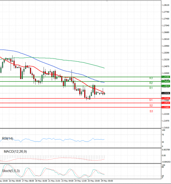 Pound - US Dollar Analysis Technical analysis 29/05/2023