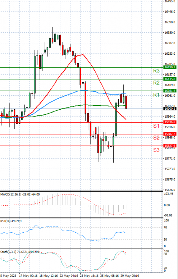 Ger 40 Index Analysis Technical analysis 29/05/2023