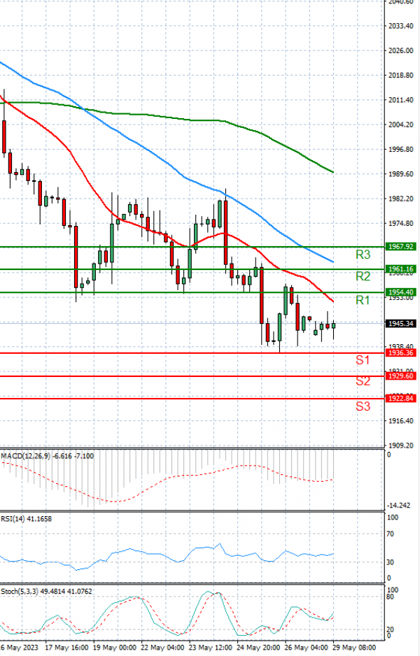 Gold - Usd Dollar Analysis Technical analysis 29/05/2023