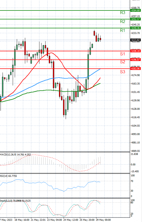 USA500 Analysis Technical analysis 29/05/2023