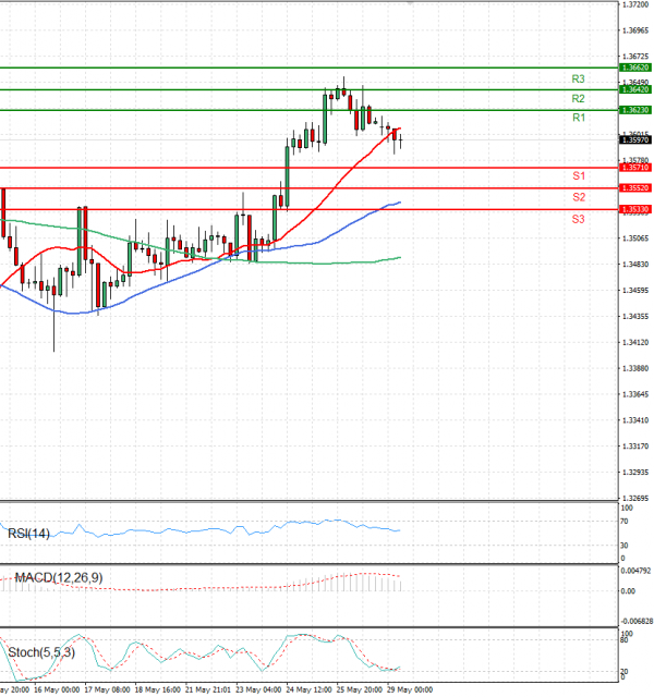 Dollar - Canadian Dollar Analysis Technical analysis 29/05/2023