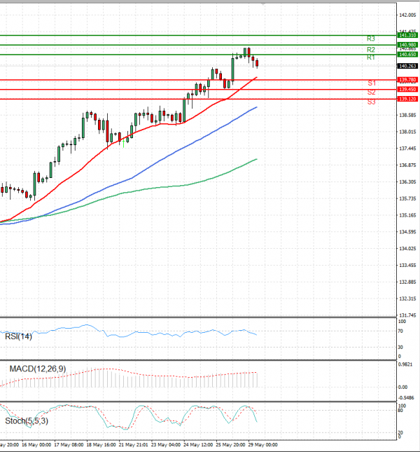 Dollar - Japanese Yen Analysis Analysis Technical analysis 29/05/2023