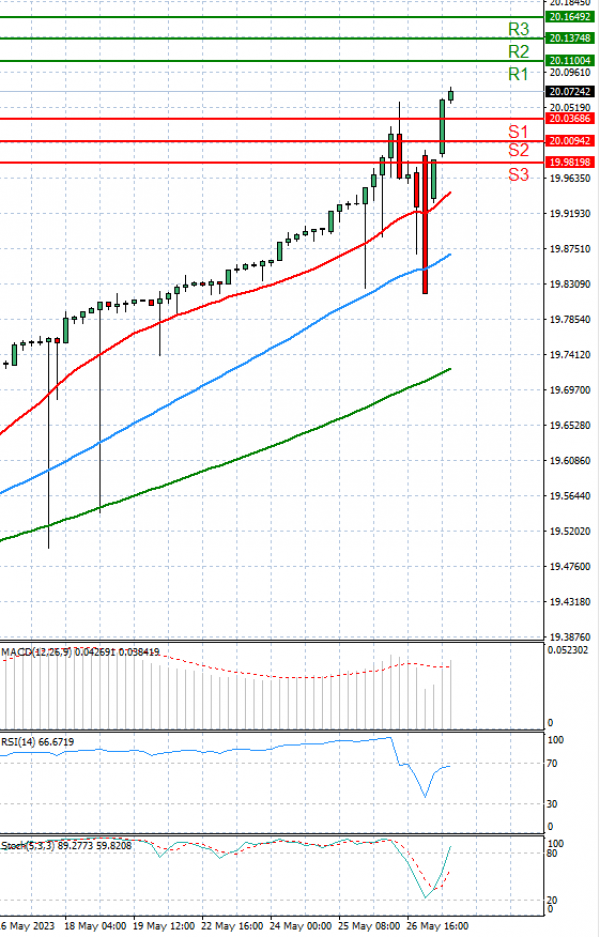 Dollar - Turkish Lira Analysis Technical analysis 29/05/2023