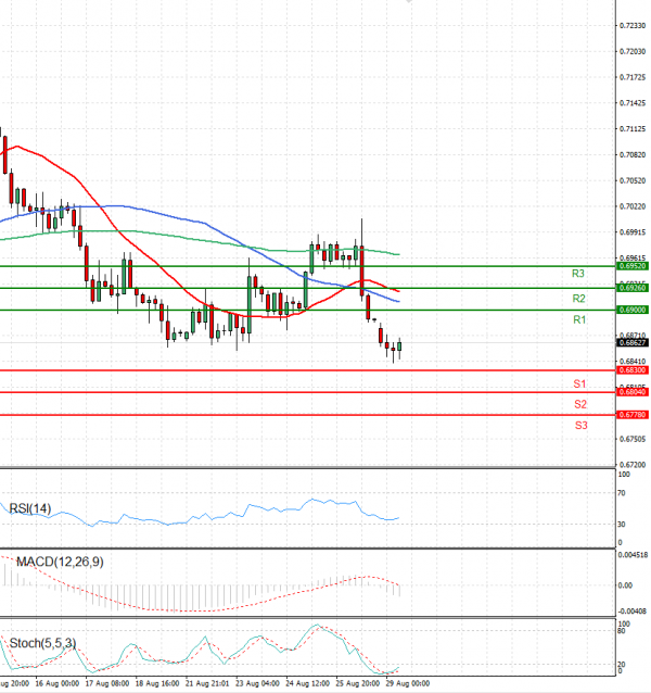 Australian Dollar - Dollar Analysis Technical analysis 29/08/2022