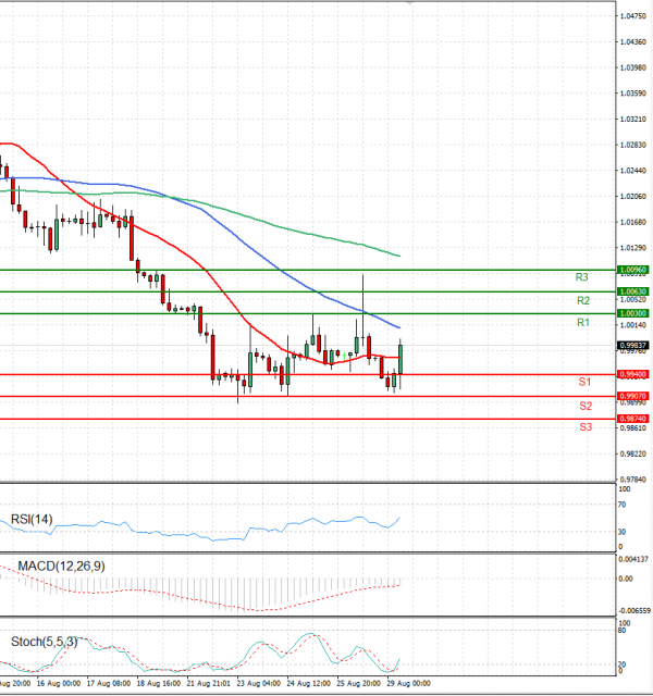 Euro - Dollar Analysis Technical analysis 29/08/2022