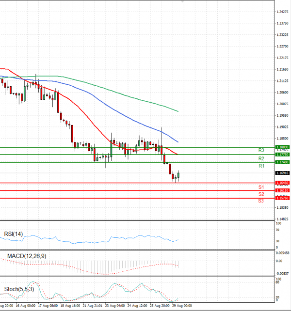 Pound - US Dollar Analysis Technical analysis 29/08/2022