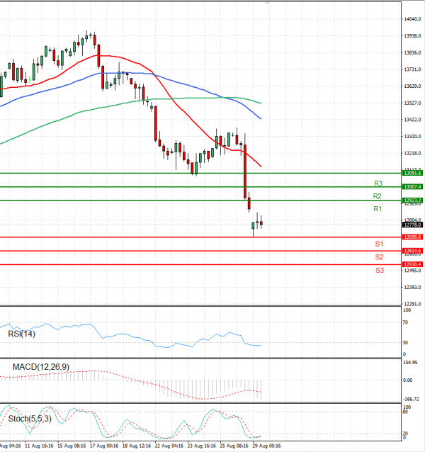 Ger 40 Index Analysis Technical analysis 29/08/2022