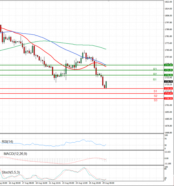 Gold - Usd Dollar Analysis Technical analysis 29/08/2022