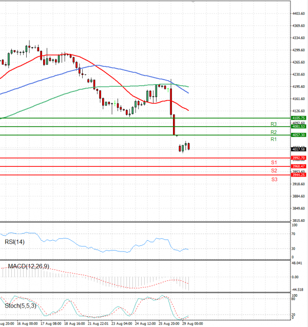 USA500 Analysis Technical analysis 29/08/2022