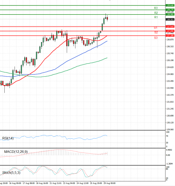 Dollar - Japanese Yen Analysis Analysis Technical analysis 29/08/2022