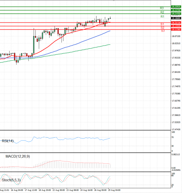 Dollar - Turkish Lira Analysis Technical analysis 29/08/2022