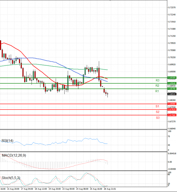 Australian Dollar - Dollar Analysis Technical analysis 29/08/2022