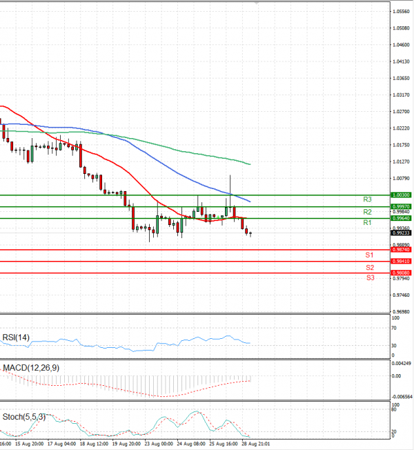 Euro - Dollar Analysis Technical analysis 29/08/2022