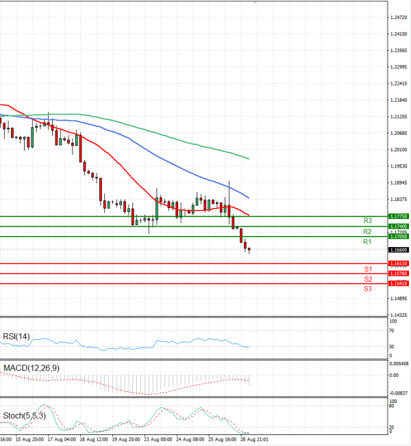 Pound - US Dollar Analysis Technical analysis 29/08/2022