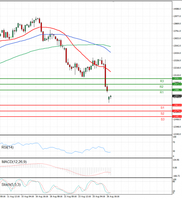 Ger 40 Index Analysis Technical analysis 29/08/2022