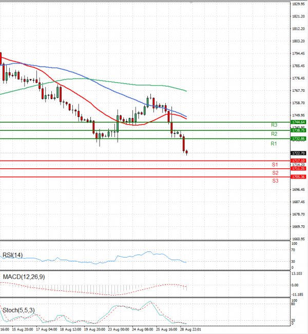 Gold - Usd Dollar Analysis Technical analysis 29/08/2022