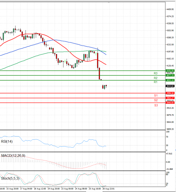 USA500 Analysis Technical analysis 29/08/2022