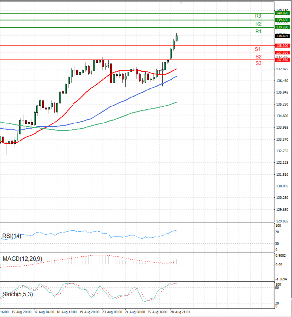 Dollar - Japanese Yen Analysis Analysis Technical analysis 29/08/2022