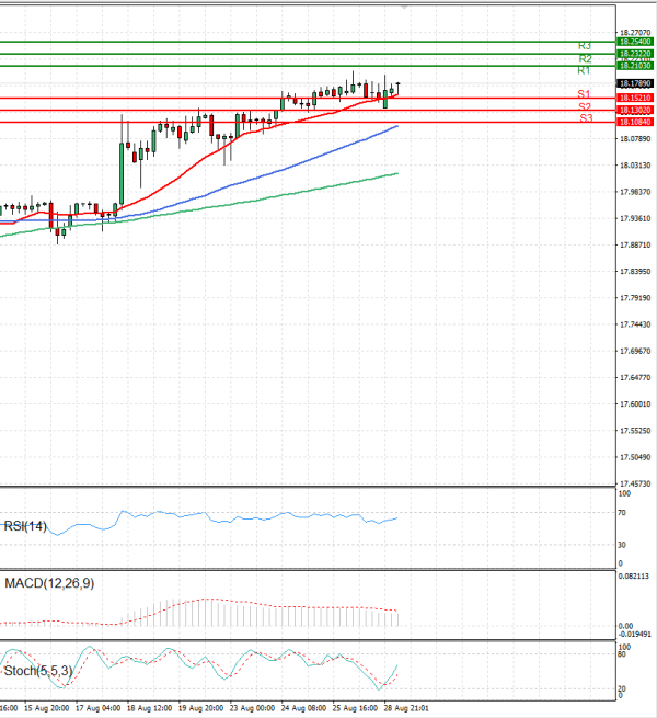 Dollar - Turkish Lira Analysis Technical analysis 29/08/2022