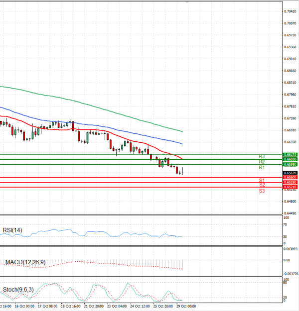 Australian Dollar - Dollar Analysis Technical analysis 29/10/2024