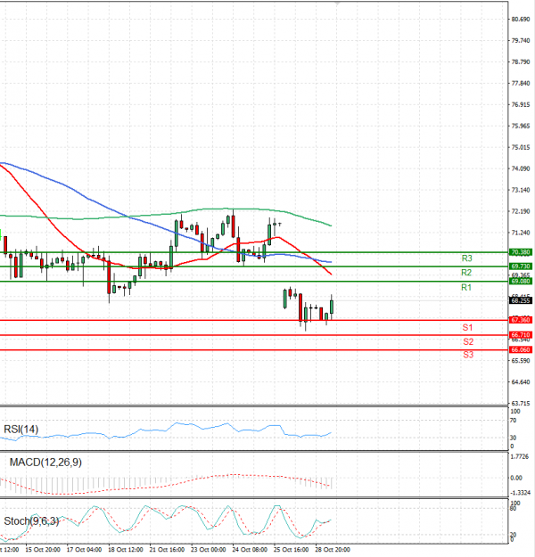 Crude Oil Analysis Technical analysis 29/10/2024