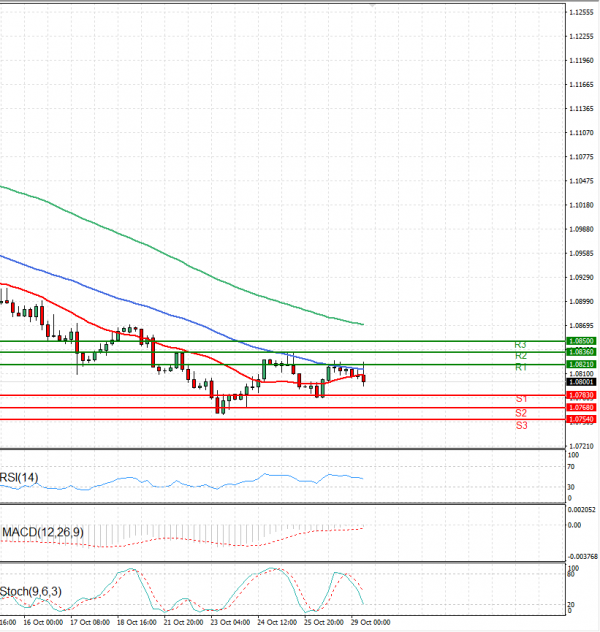 Euro - Dollar Analysis Technical analysis 29/10/2024