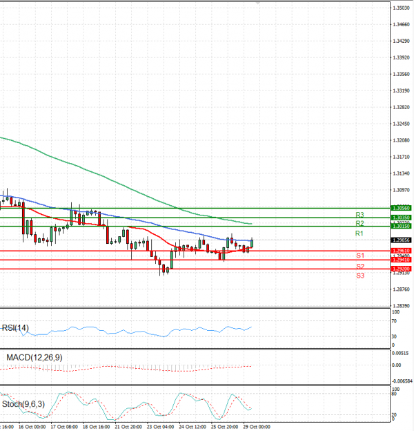 Pound - US Dollar Analysis Technical analysis 29/10/2024