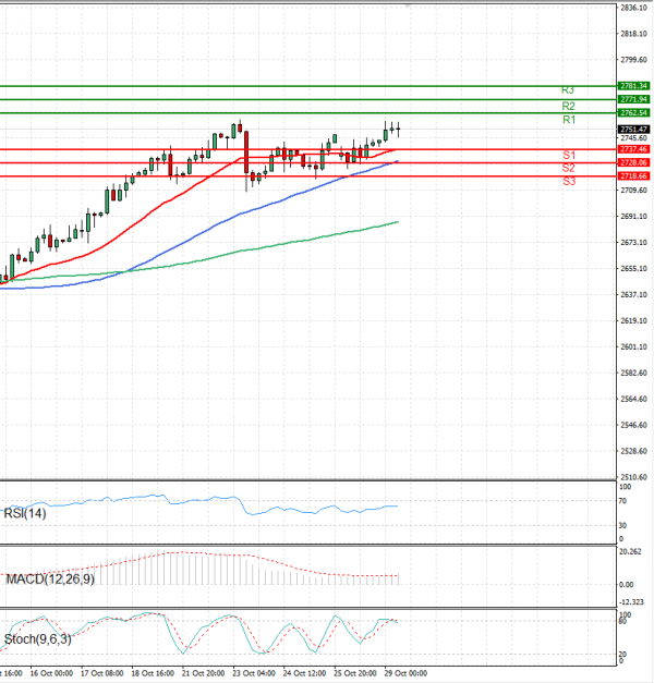 Gold - Usd Dollar Analysis Technical analysis 29/10/2024