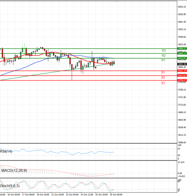 USA500 Analysis Technical analysis 29/10/2024