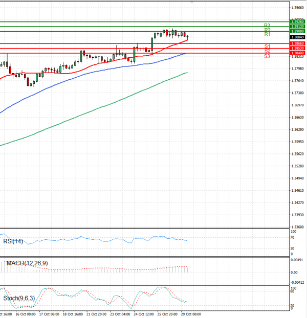 Dollar - Canadian Dollar Analysis Technical analysis 29/10/2024