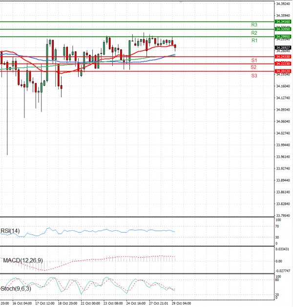 Dollar - Turkish Lira Analysis Technical analysis 29/10/2024