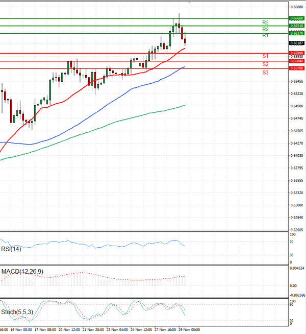 Australian Dollar - Dollar Analysis Technical analysis 29/11/2023