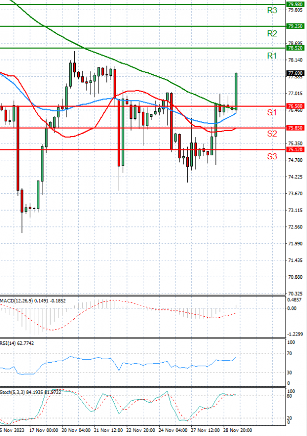 Crude Oil Analysis Technical analysis 29/11/2023