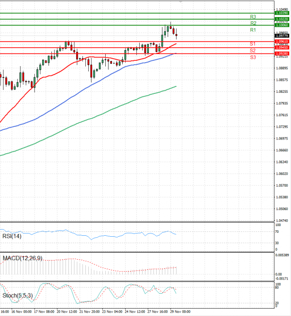 Euro - Dollar Analysis Technical analysis 29/11/2023