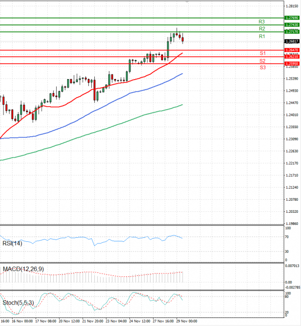 Pound - US Dollar Analysis Technical analysis 29/11/2023