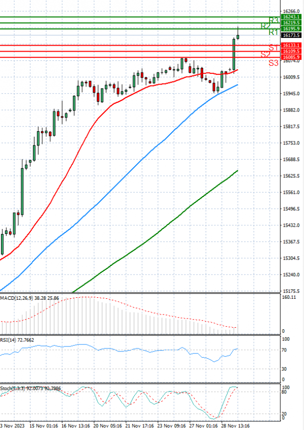 Ger 40 Index Analysis Technical analysis 29/11/2023