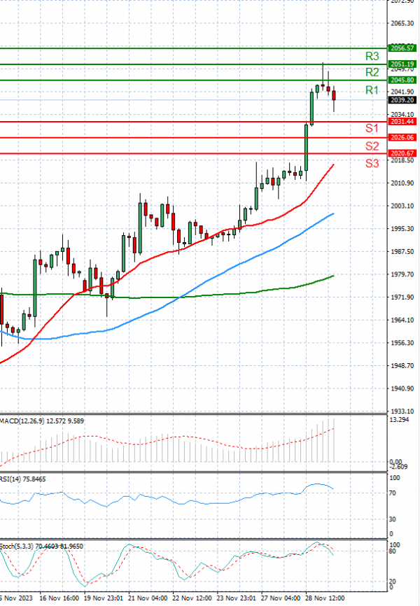 Gold - Usd Dollar Analysis Technical analysis 29/11/2023