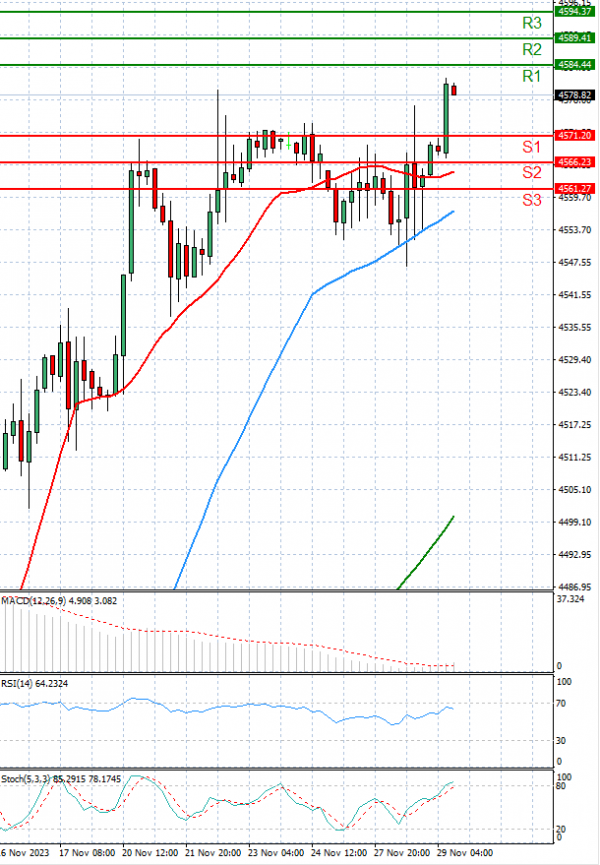 USA500 Analysis Technical analysis 29/11/2023