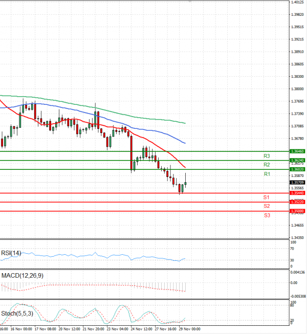 Dollar - Canadian Dollar Analysis Technical analysis 29/11/2023