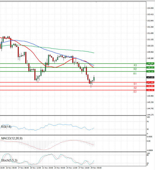 Dollar - Japanese Yen Analysis Analysis Technical analysis 29/11/2023