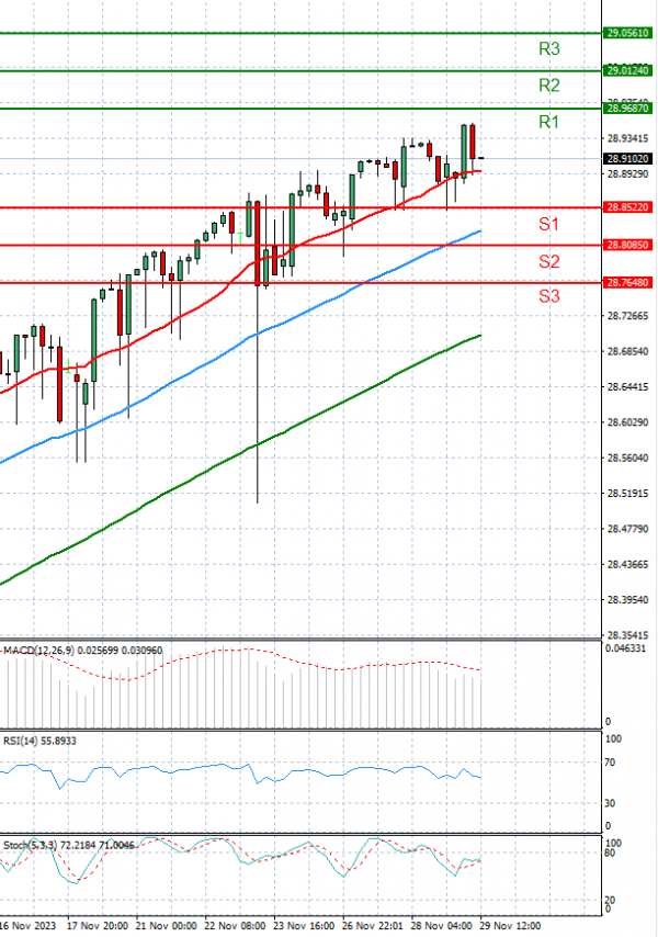 Dollar - Turkish Lira Analysis Technical analysis 29/11/2023