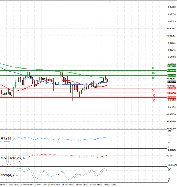 Australian Dollar - Dollar Analysis Technical analysis 29/11/2024