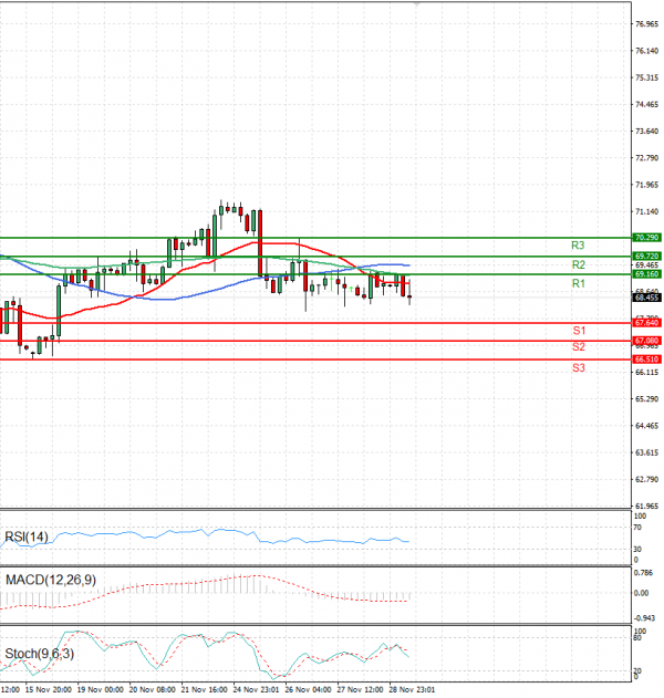 Crude Oil Analysis Technical analysis 29/11/2024