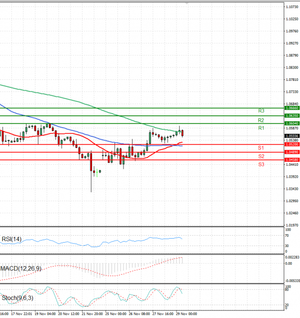 Euro - Dollar Analysis Technical analysis 29/11/2024