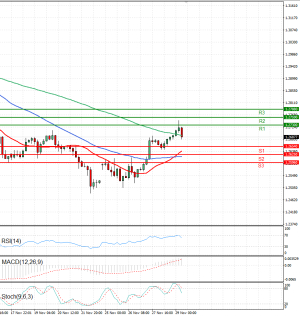 Pound - US Dollar Analysis Technical analysis 29/11/2024