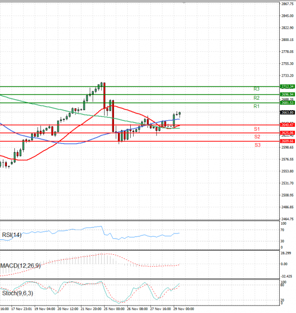 Gold - Usd Dollar Analysis Technical analysis 29/11/2024