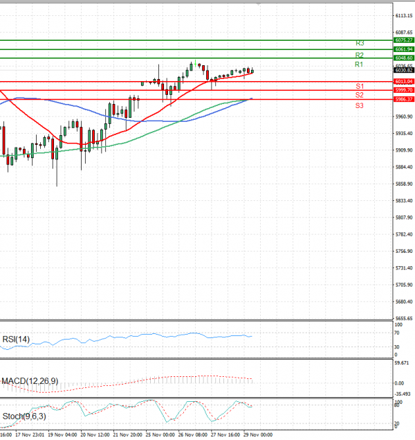 USA500 Analysis Technical analysis 29/11/2024